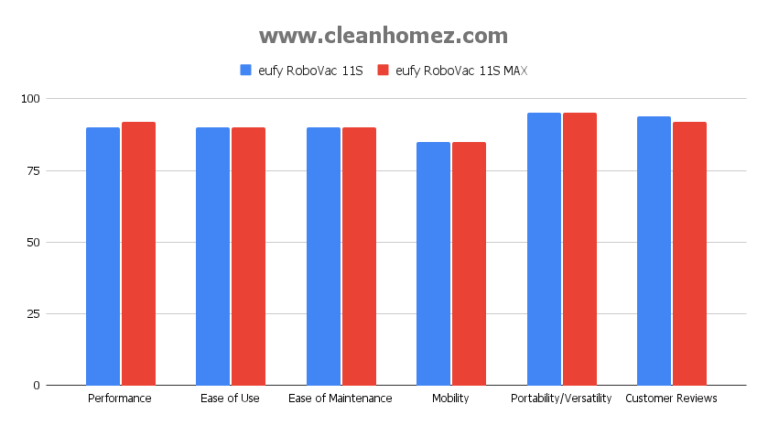 eufy Robovac 11S vs. eufy Robovac 11S MAX